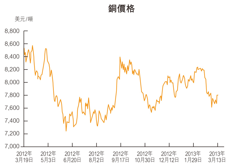 铜价最新动态，市场走势、影响因素与未来展望分析