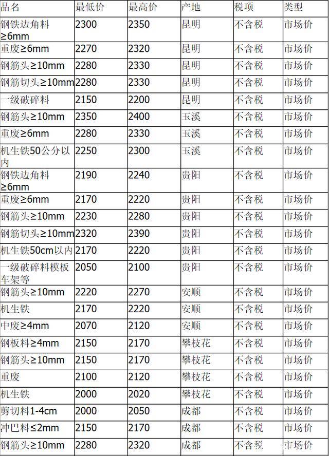 最新废钢价格走势动态分析