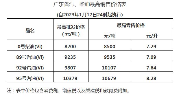 95号汽油价格调整最新消息