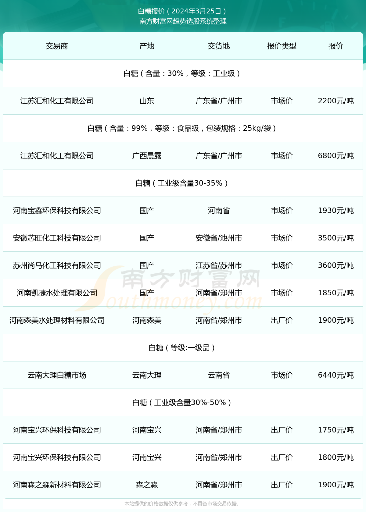 全国白糖现货最新价格走势动态解析