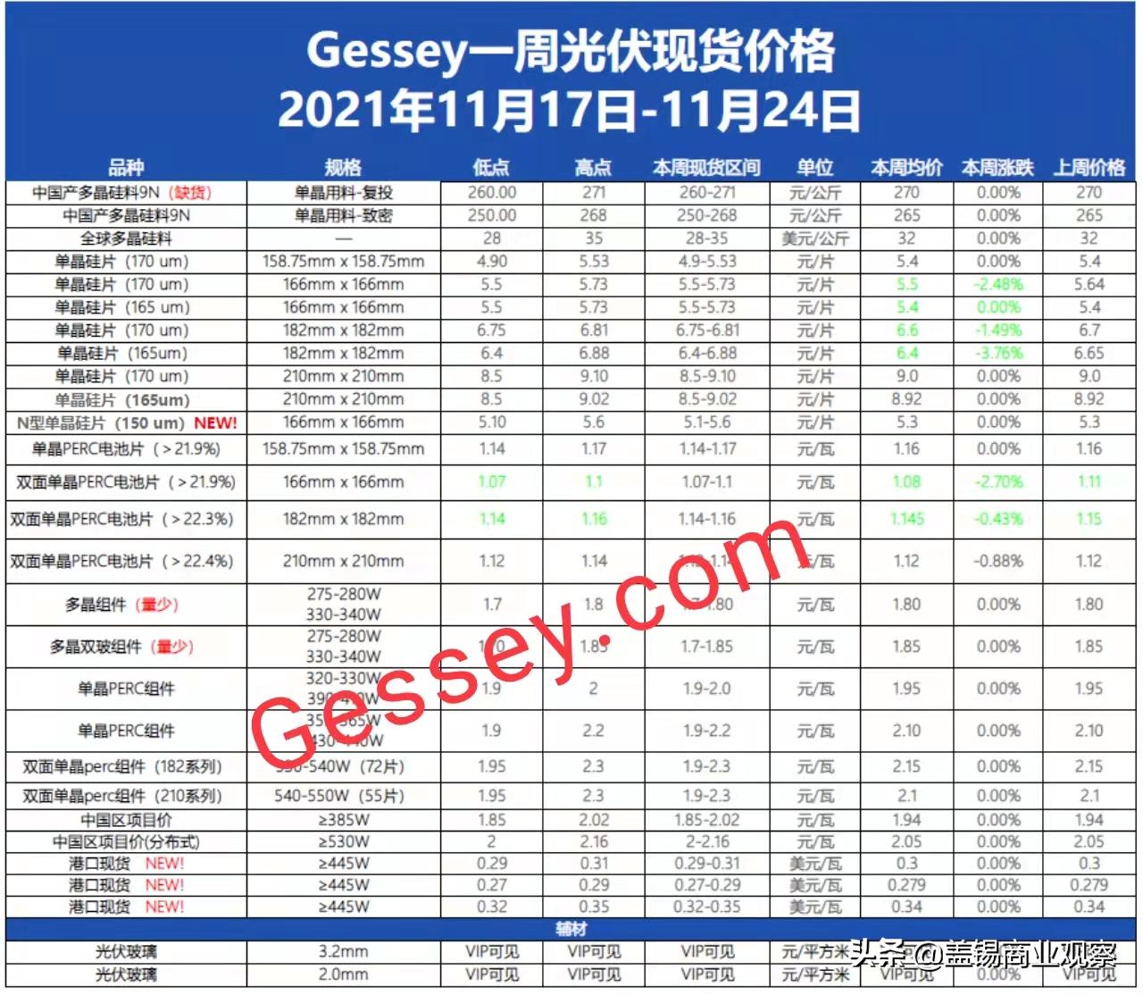 最新硅料价格走势分析