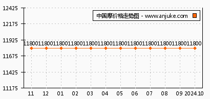 重庆中国摩最新房价走势分析