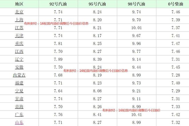 最新汽油价格调整动态及其影响分析