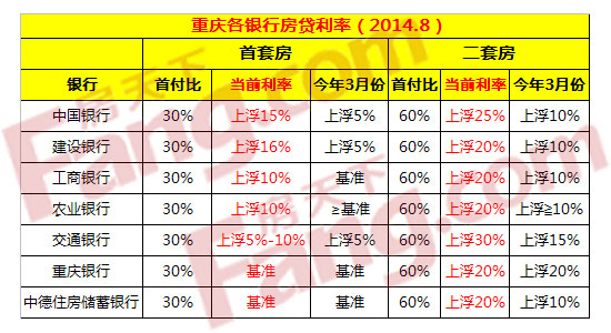 重庆房贷利率最新动态及其对房地产市场的影响分析