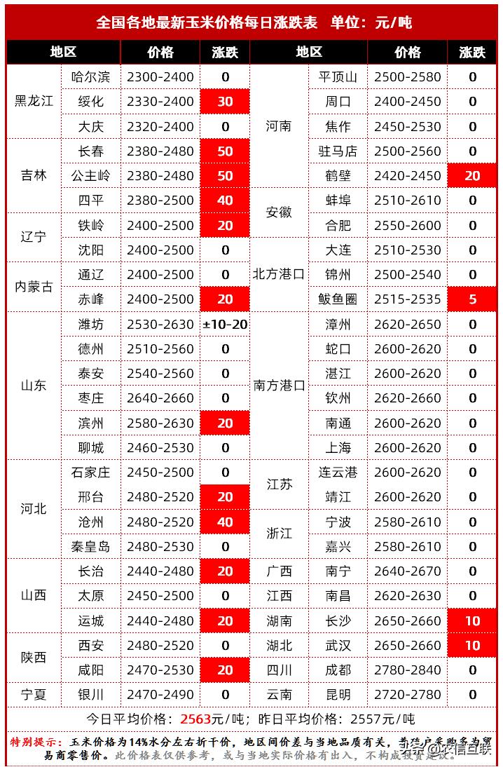 河南玉米价格最新行情解析