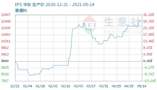 EPS再生料价格行情最新解析