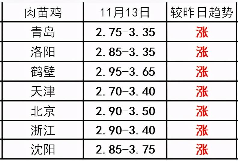 今日肉毛鸡价格行情分析报告