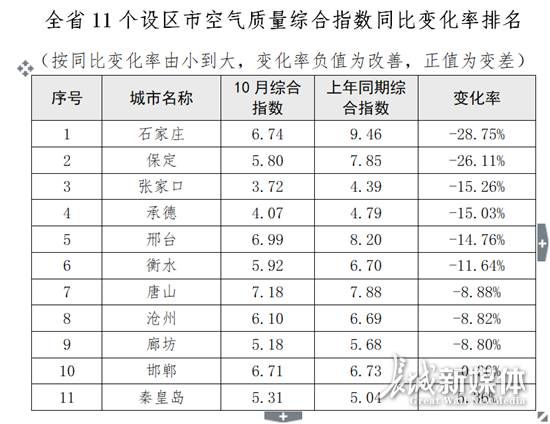 河北空气质量持续改善与未来挑战的最新排名分析