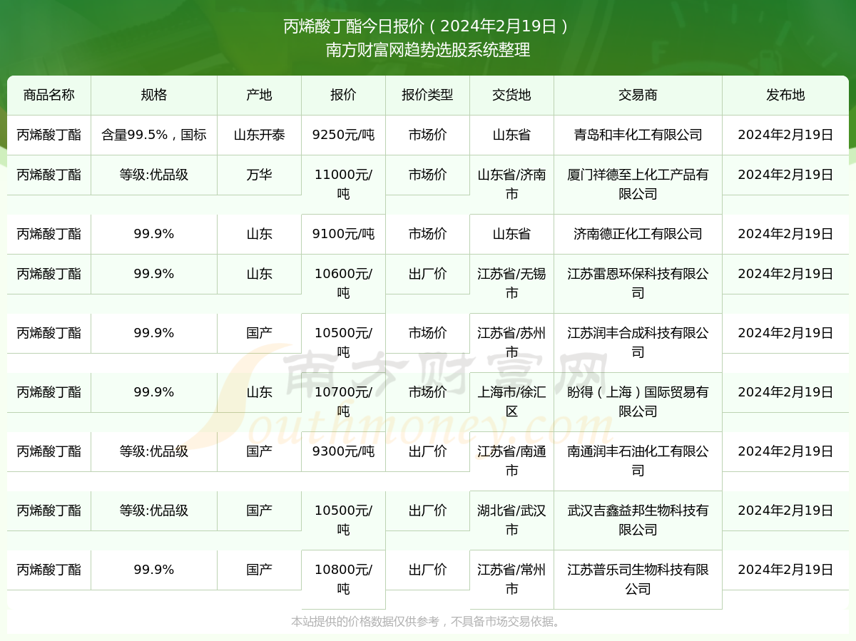 丙烯酸丁酯最新价格动态与市场分析概述