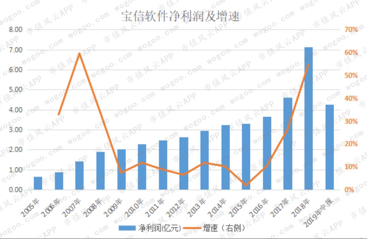 宝信软件最新动态综述