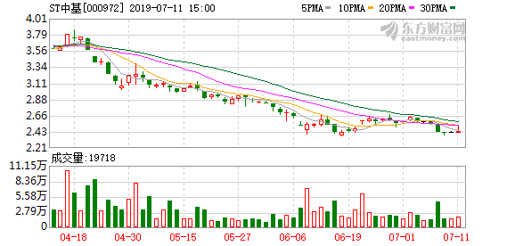 ST中基最新动态全面解读