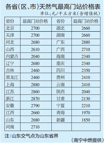 天然气价格最新动态及市场走势与影响因素深度解析