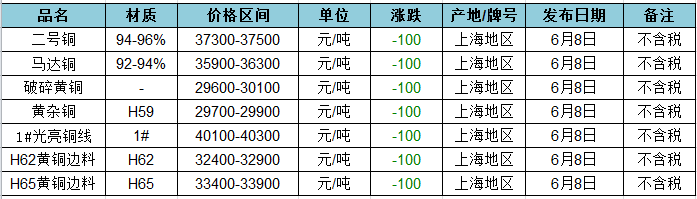 上海废铜价格最新行情解析