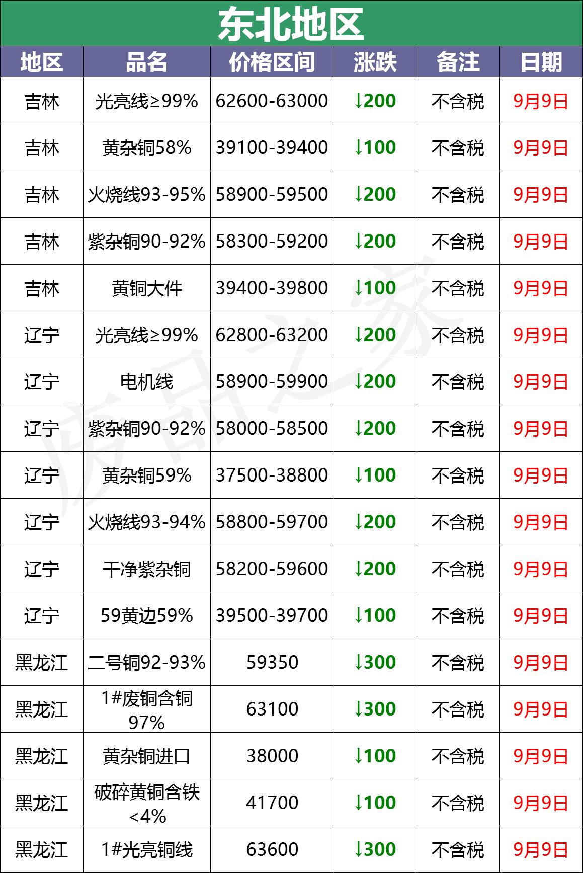 废铜最新价格动态与影响因素深度解析