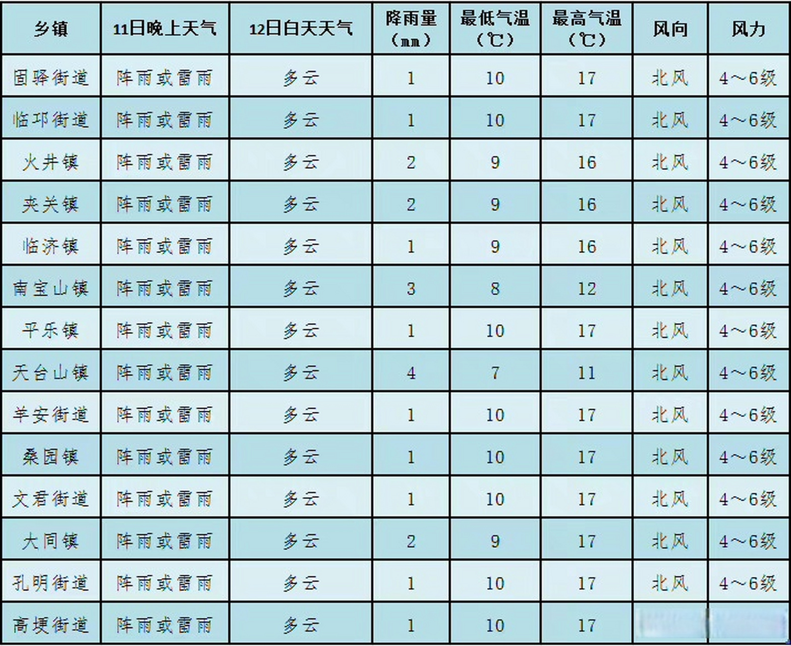 闹枝镇天气预报更新通知