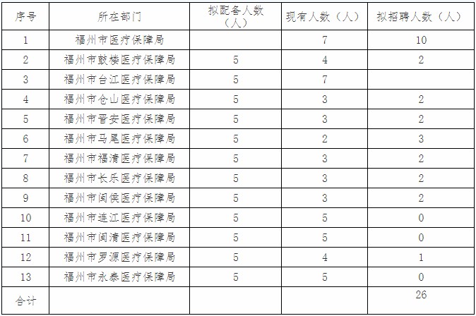 诏安县医疗保障局招聘新资讯详解