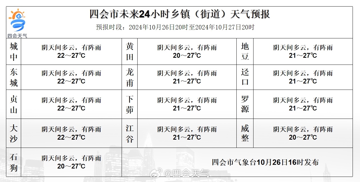 五圣宫村委会天气预报更新通知