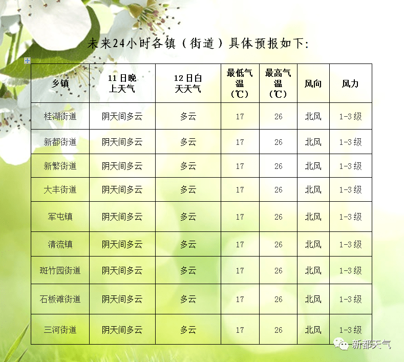 林七乡天气预报更新通知