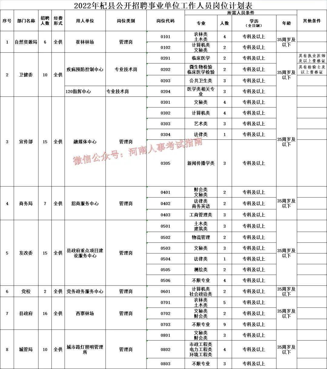 杞县康复事业单位最新招聘公告概览