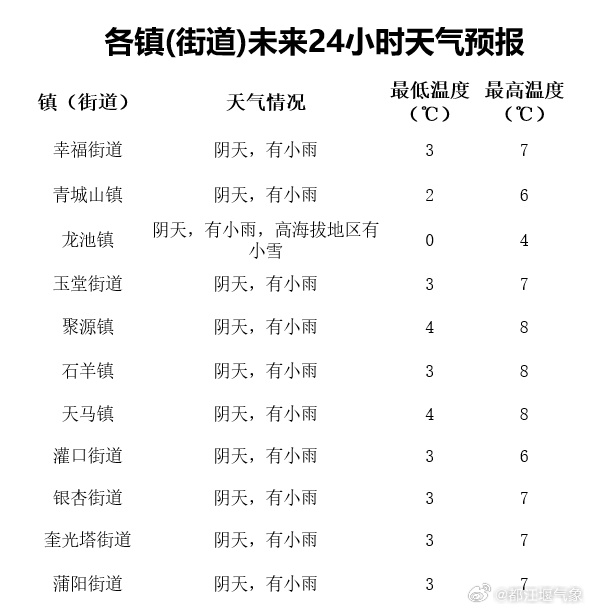 望水台街道最新天气预报