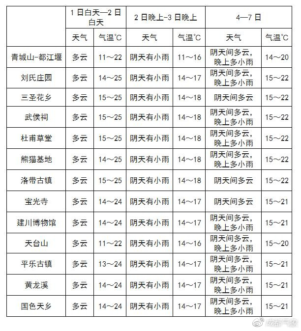 宝国吐乡天气预报更新通知