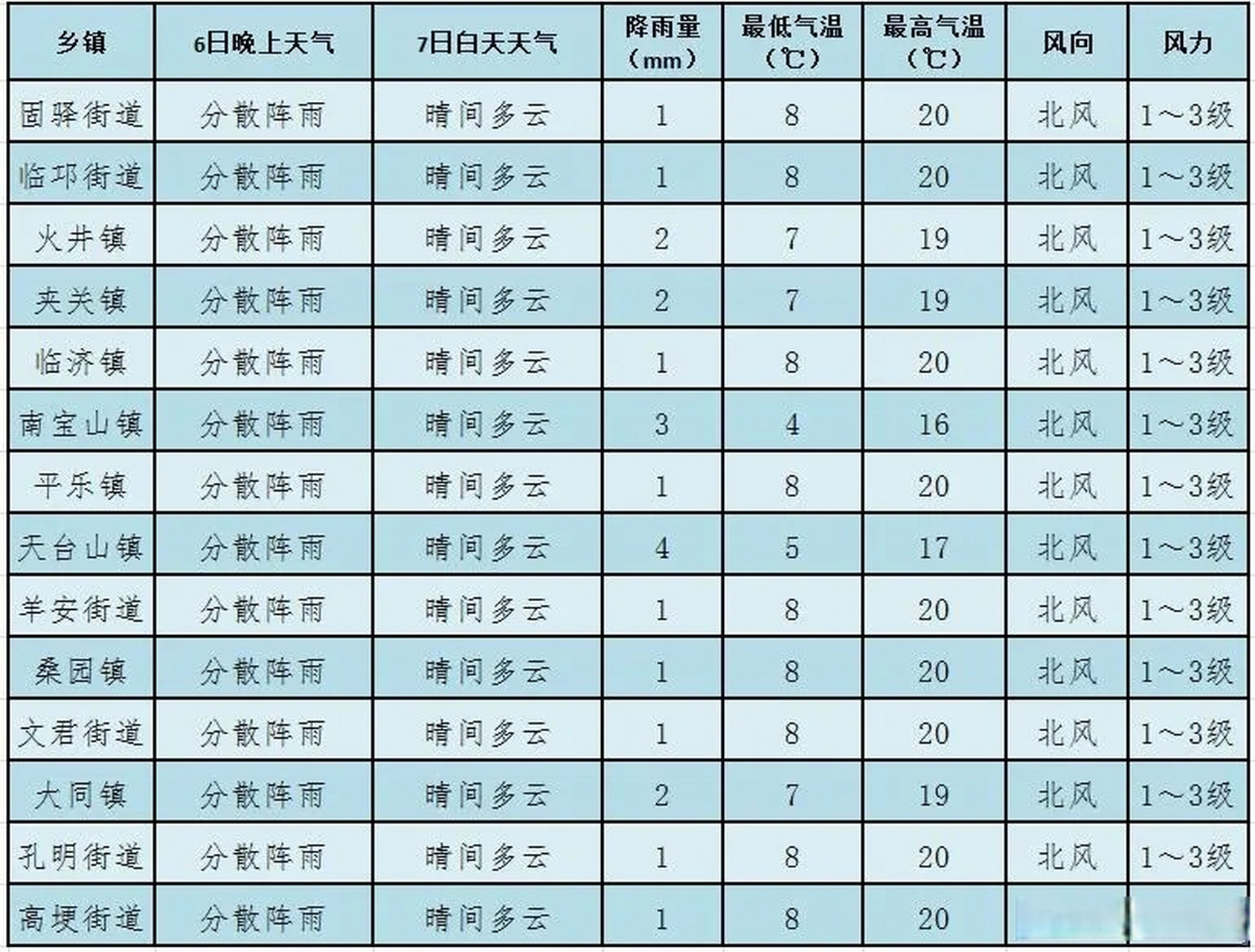 保国街道天气预报更新通知