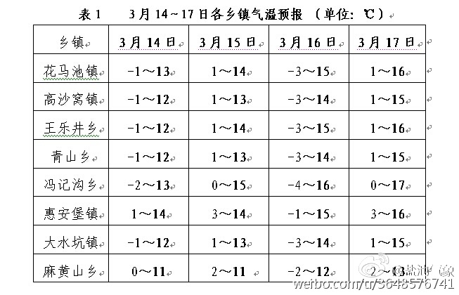 黄花滩乡最新天气预报通知