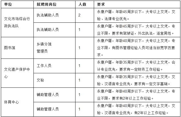 永康市文化广电体育和旅游局招聘启事发布