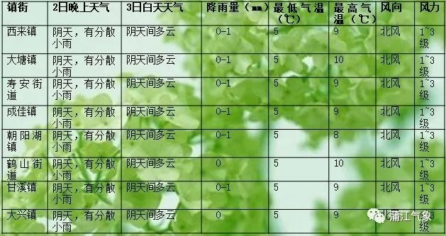 保合镇最新天气预报