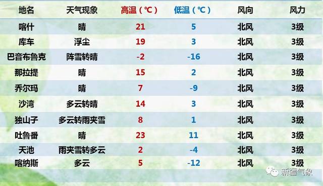 北疆乡最新天气预报通知