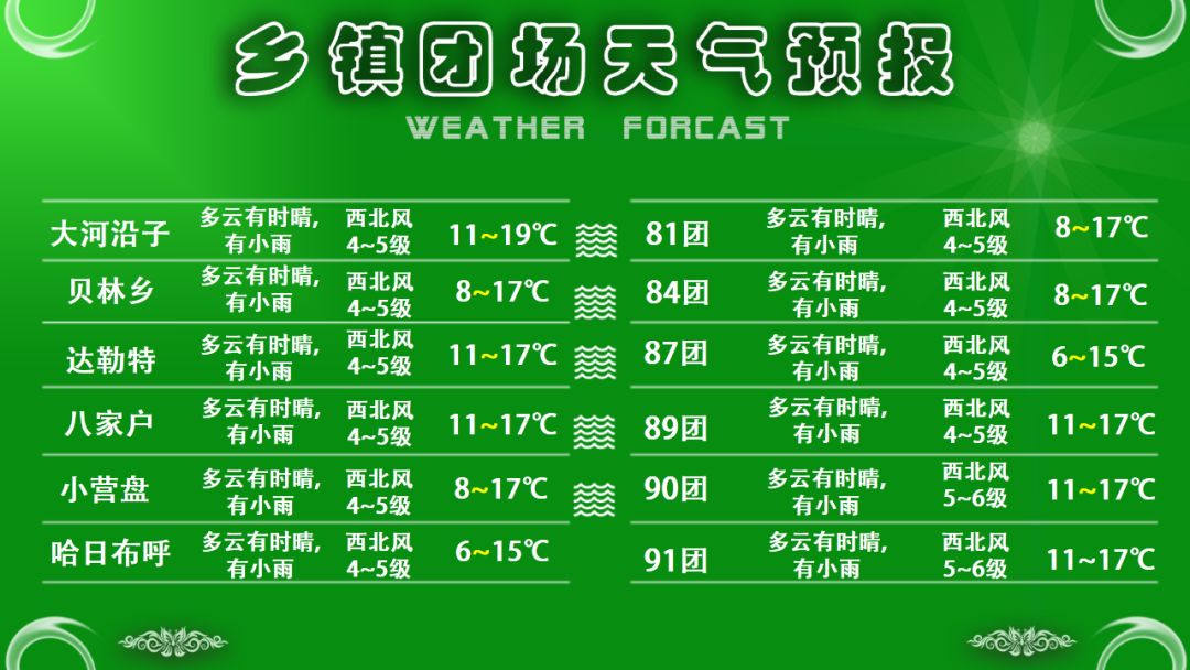 金星农场虚拟镇气象更新，最新天气预报